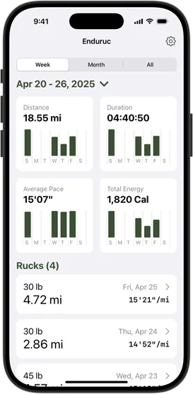 Endurucs summary view showing a week analysis.